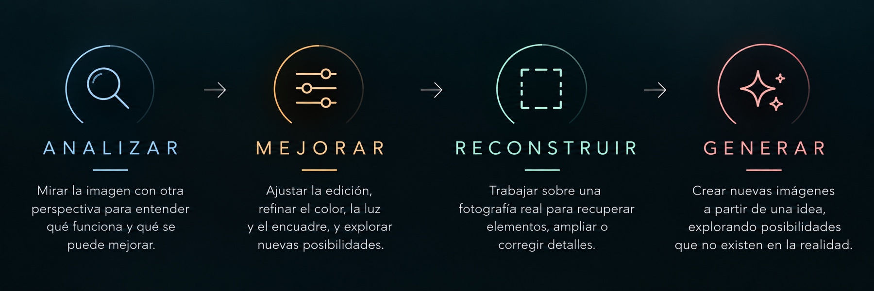 Infografía sobre cuatro niveles de uso de IA en fotografía: analizar, mejorar, reconstruir y generar